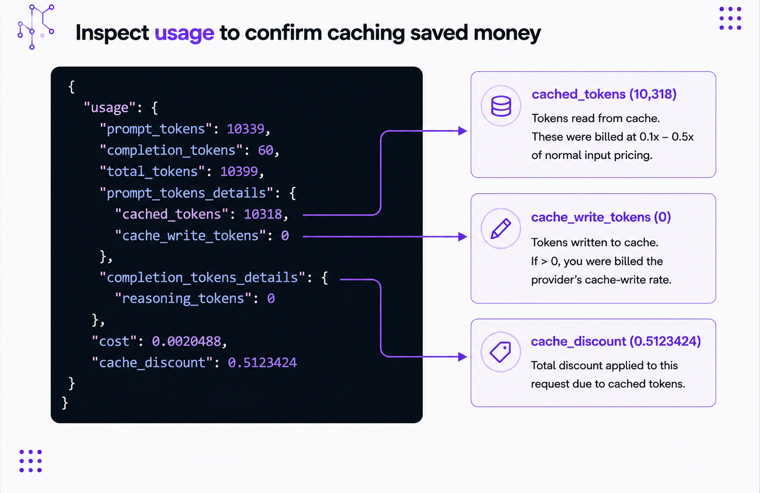 Annotated usage object showing cached_tokens, cache_write_tokens, and cache_discount fields and what each one confirms about caching